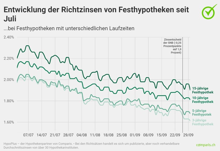 Medienmitteilung: Langfristige Festhypotheken stark gefragt