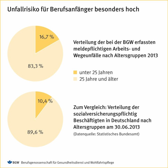 Berufsanfänger überdurchschnittlich oft von Arbeitsunfällen betroffen / BGW: Neues Tätigkeitsfeld erfordert besondere Vorsicht (FOTO)