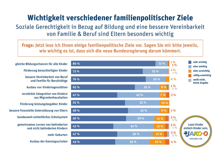 Bundestagswahl 2013: JAKO-O Umfrage zur Familienpolitik / Eltern fordern ein gerechtes Bildungssystem und eine bessere Vereinbarkeit von Beruf und Familie (BILD)