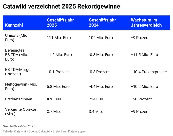 Catawiki verzeichnet im Jahr 2025 ein profitables Wachstum: Deutsche Nutzer:innen gehören zu den ausgabestärksten weltweit