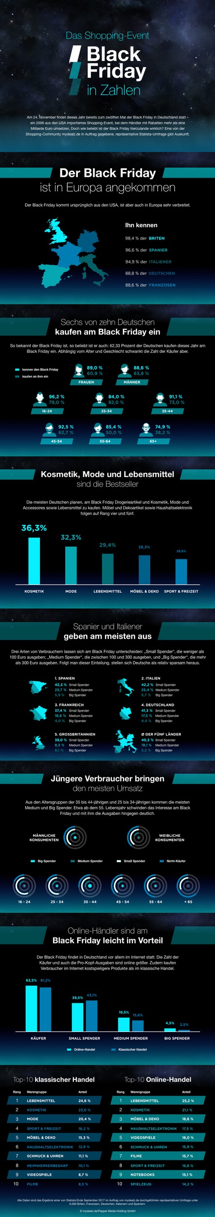 Studie zum Shopping-Event Black Friday: So beliebt ist die US-Tradition in Deutschland und Europa