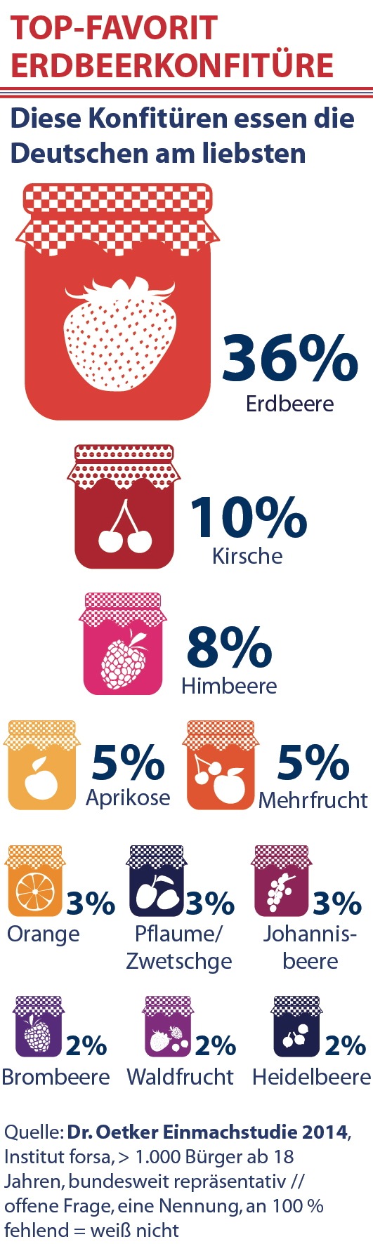 Am liebsten selbstgemacht / Dr. Oetker Einmachstudie 2014 (FOTO)