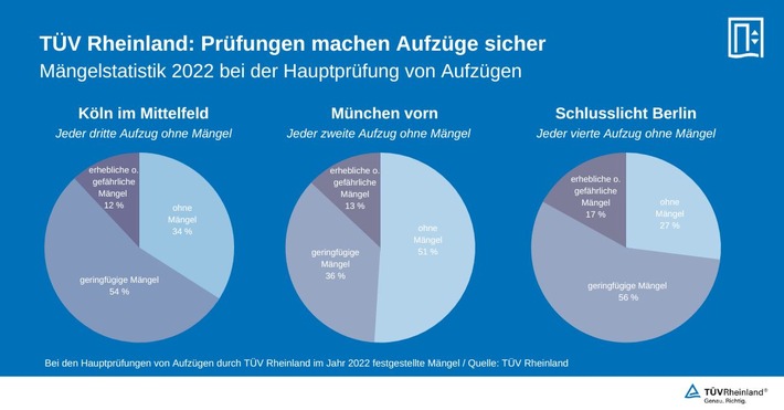 TÜV Rheinland: Jeder zweite Aufzug mit Sicherheitsmängeln / Anzahl erheblicher Mängel leicht zurückgegangen / Düsseldorf, Köln, Hamburg: nur jeder dritte Aufzug ohne Mangel / Gefahr von Cyberangriffen