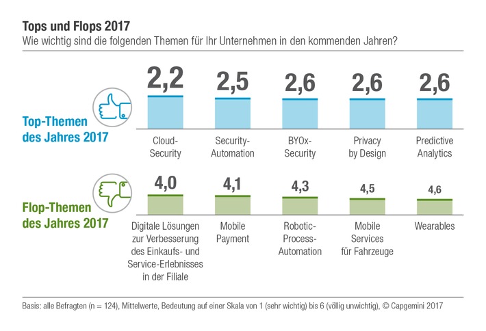 IT-Trends 2017: 82 Prozent der CIOs sehen Veränderung der Geschäftsmodelle durch Digitalisierung (FOTO)