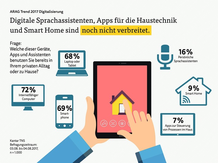 ARAG Trend 2017: Deutsche haben keine Angst vor der Digitalisierung