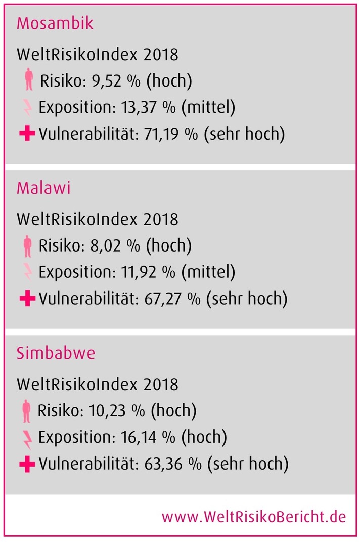 Nach den Wirbelstürmen