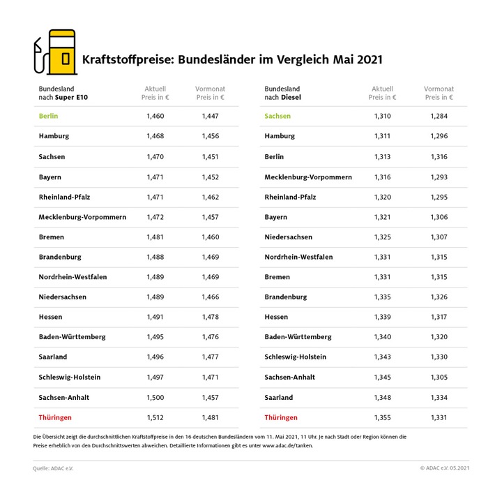 Thüringer tanken derzeit am teuersten / Günstigerer Sprit in Sachsen, Berlin und Hamburg