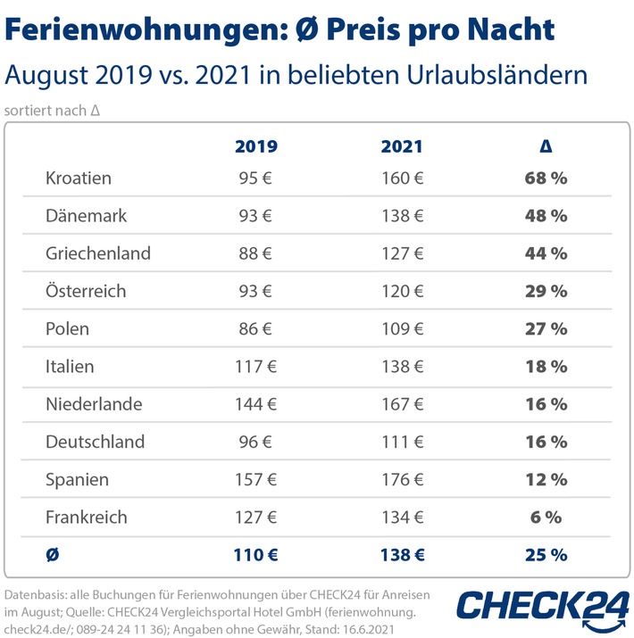 2021-06-24_CHECK24_Ferienwohnungen_Zeichenfläche 1.jpg