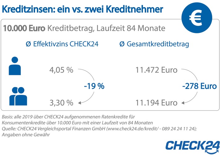 Kreditkosten sparen: Paare zahlen 19 Prozent weniger Zinsen