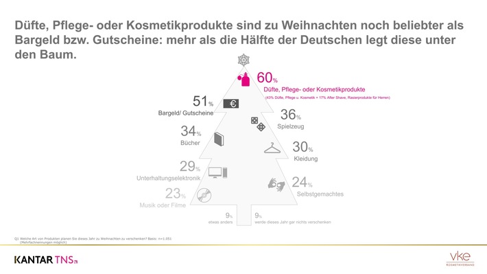 Weihnachten 2017: Beautyprodukte beliebter als Bargeld und Gutscheine / Einkaufen im Geschäft: Renaissance für den stationären Handel bei jungen Shoppern