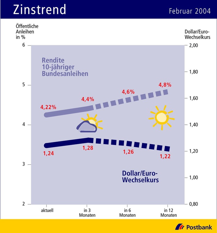 Zinstrend Februar 2004