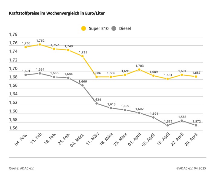 Korrektur der vorangegangenen Meldung, bitte diese Version verwenden: Spritpreise geben wieder nach/ Ölpreis sinkt, Eurokurs stabil / ADAC: Kraftstoffpreise aber noch zu hoch