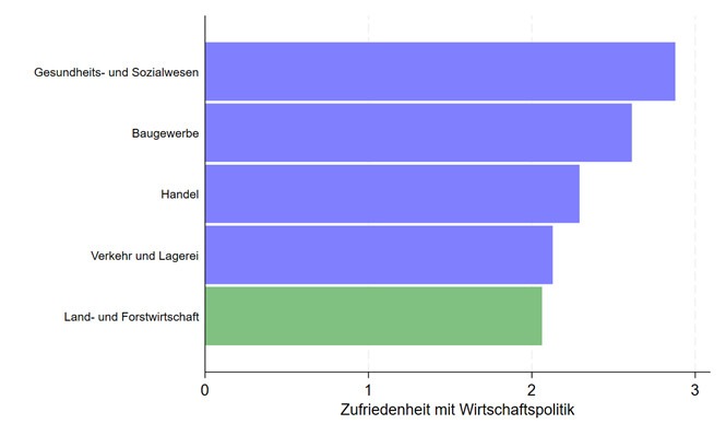 GBP-Sonderbericht: Landwirt*innen waren schon vor Bekanntgabe geplanter Subventionskürzungen in hohem Maße unzufrieden