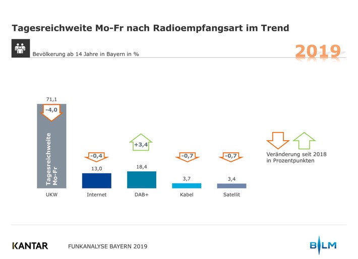 Bayern ist bereit fürs Digitalradio: Jeder Dritte hat ein Empfangsgerät / BLM-Präsident Siegfried Schneider: "Point of no Return erreicht"