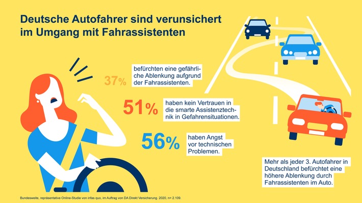 Gefahrenpotenzial Ablenkung: Fahrassistenten sorgen für trügerische Sicherheit