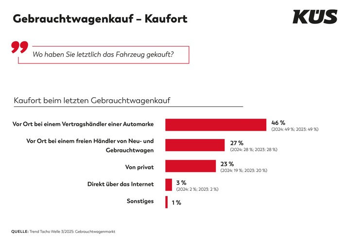 KÜS Trend-Tacho: Gebrauchtwagenkauf ist und bleibt Vertrauenssache