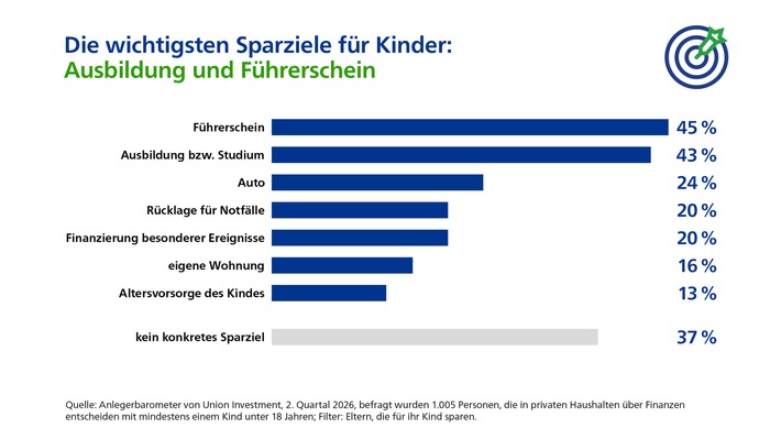 Finanzwissen und Sparbereitschaft bei Eltern: Frühstart-Rente als möglicher Impulsgeber