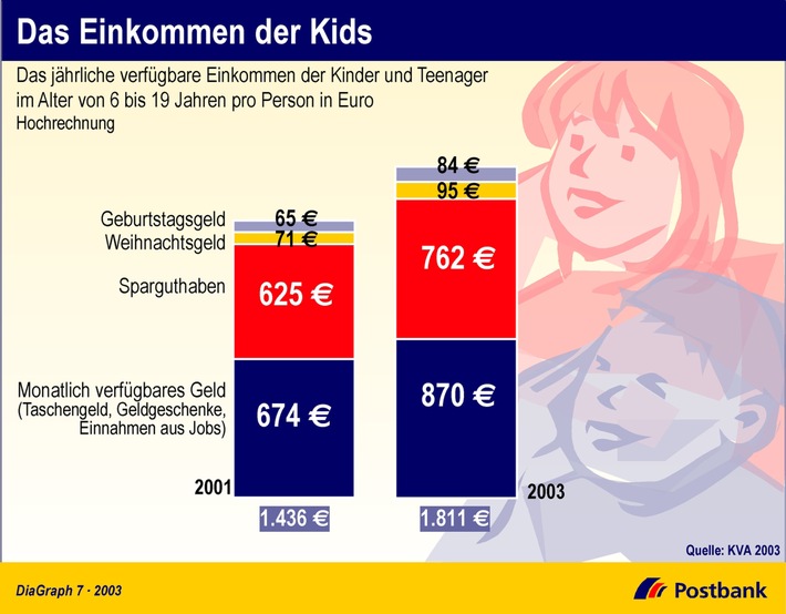 Das Einkommen der Kids