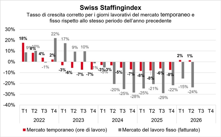 Swiss Staffingindex: bilancio semestrale positivo nel mercato del lavoro temporaneo