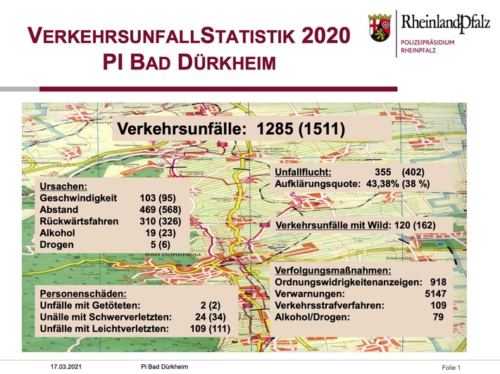 POL-PDNW: (Bad Dürkheim) - Verkehrsunfallstatistik 2020 veröffentlicht