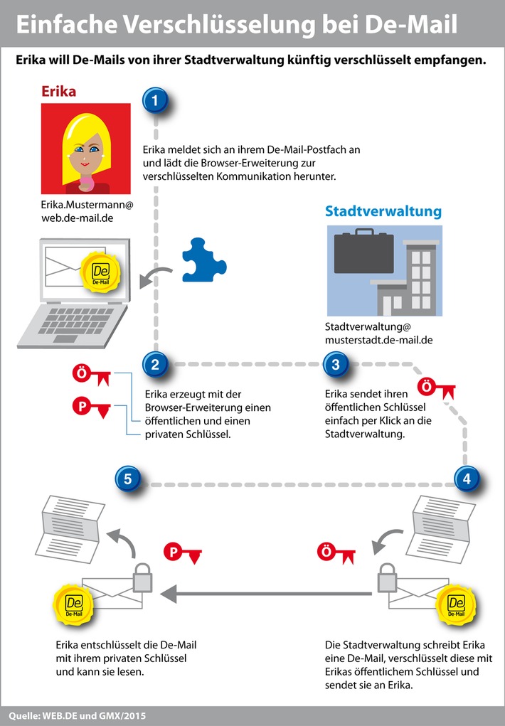 So leicht geht die Ende-zu-Ende-Verschlüsselung bei De-Mail