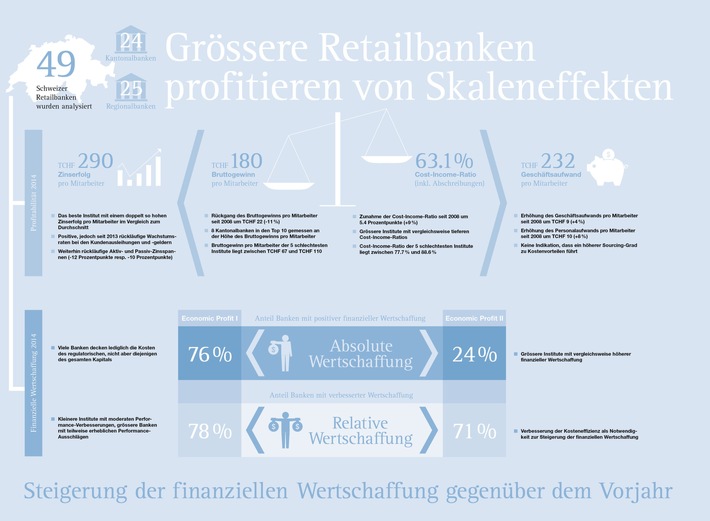 L&#039;étude d&#039;IFBC Wertschaffung der Schweizer Retailbanken 2014 (Création de valeur dans les banques de détail suisses)