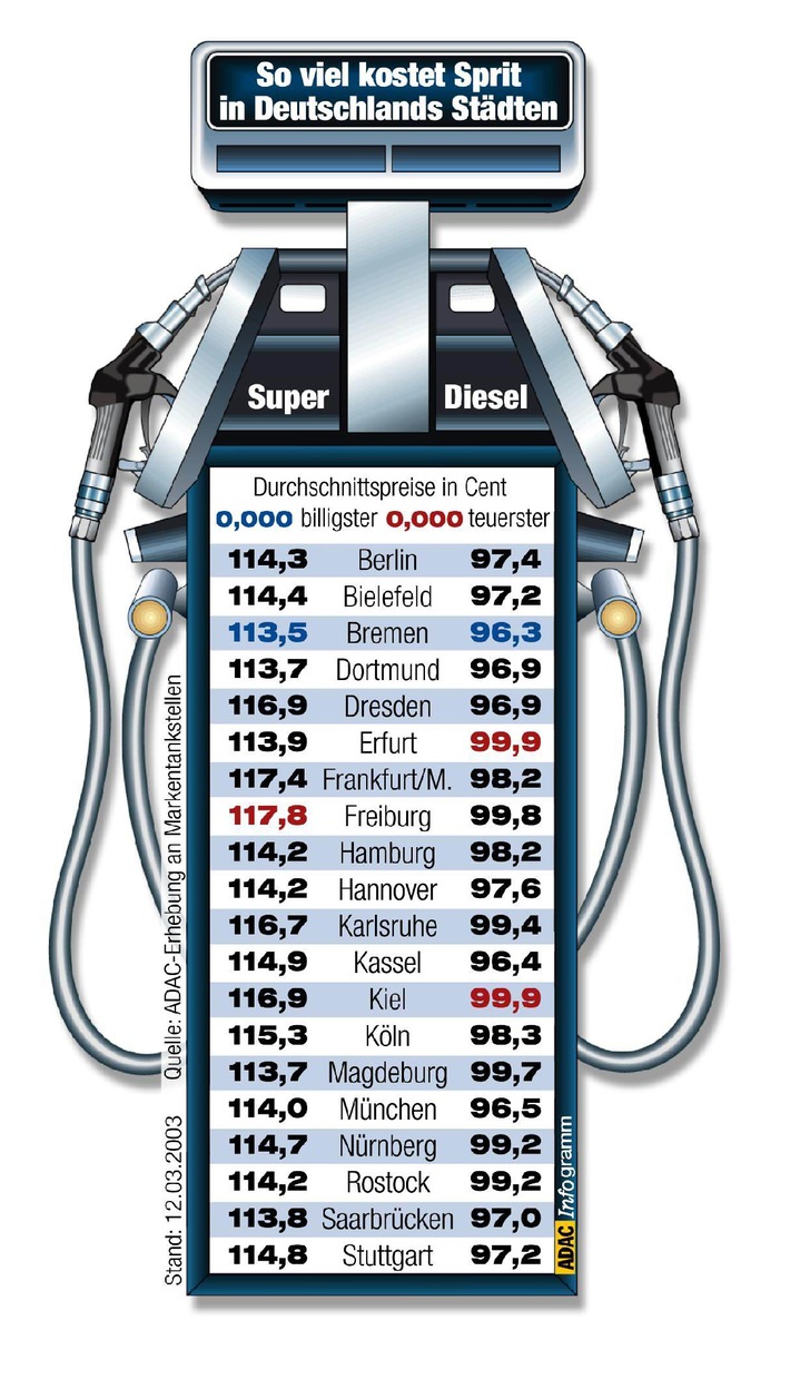 ADAC-Kraftstoffpreisvergleich in 20 deutschen Städten / Euro-Schallmauer beim Diesel in Sicht