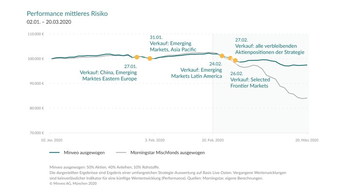 Corona-Crash: Künstliche Intelligenz des Robo-Advisors Minveo reagiert frühzeitig