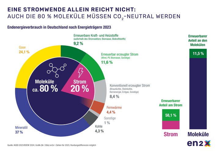 "Molekülwende muss zentrales Thema der Industrie- und Klimapolitik werden" / Fachmesse E-World in Essen