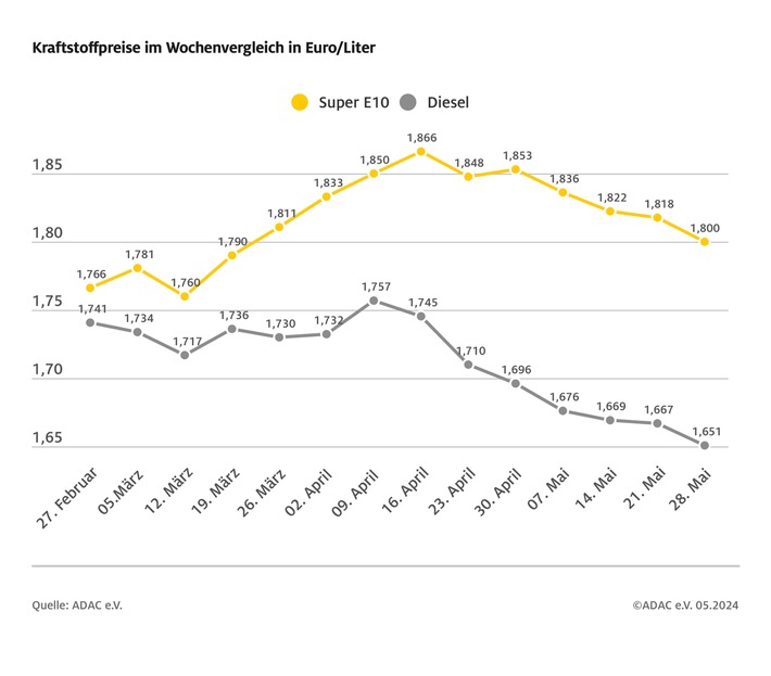 Spritpreise: Abwärtstrend setzt sich fort / Diesel auf niedrigstem Stand des Jahres