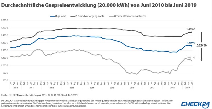 Halbjahresbilanz Gas: Preisanstieg im ersten Quartal, leichte Entspannung in Q2