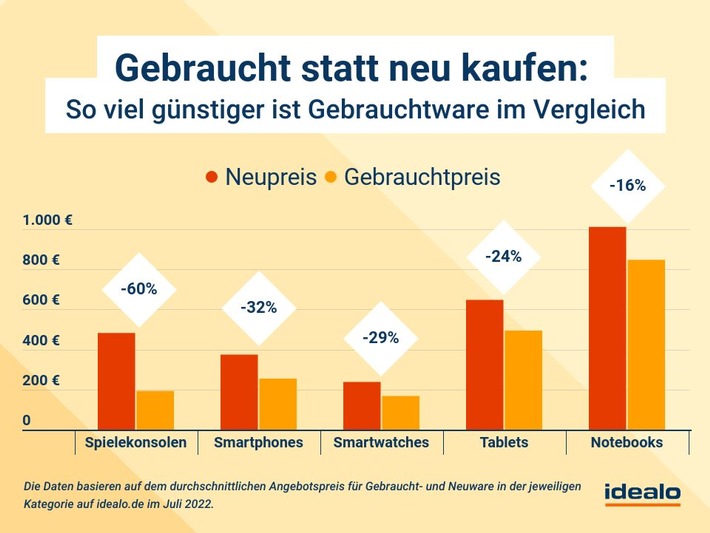 Hohes Sparpotenzial: Gebraucht- und B-Ware wird immer beliebter