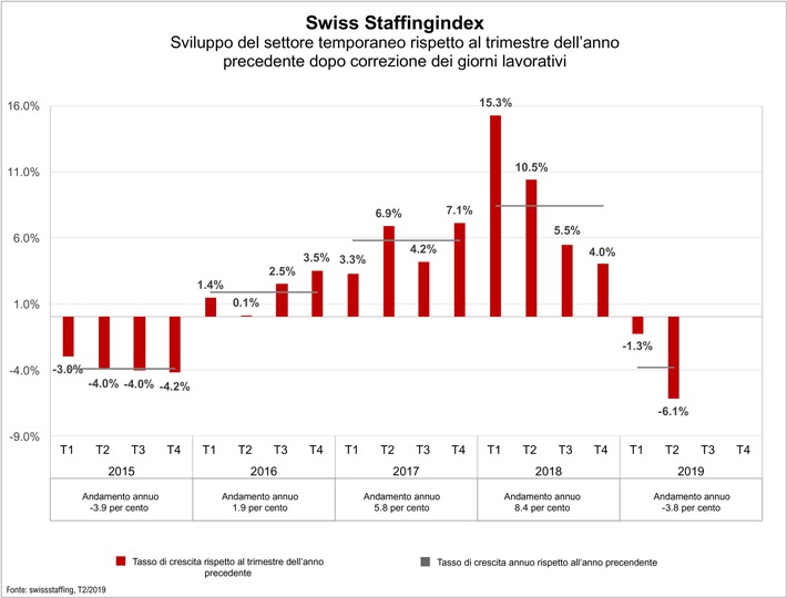 Swiss Staffingindex - Variazione negativa del 6,1 % per il settore del lavoro temporaneo