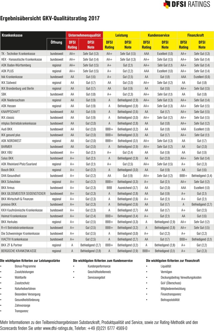 Deutschlands beste Gesetzliche Krankenkassen 2017