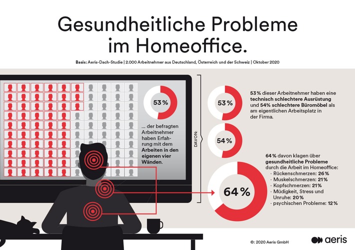 DACH-Studie: Homeoffice verursacht bei zwei von drei Arbeitnehmern gesundheitliche Probleme / Jeder Vierte klagt über Rückenschmerzen / Ausstattung mit Technik und Büromöbeln immer noch unbefriedigend