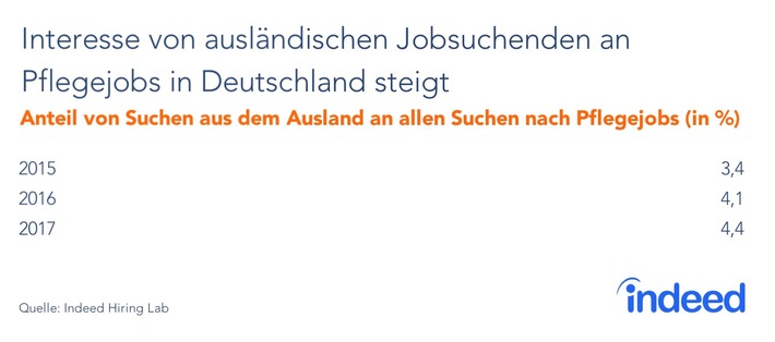 Pflegekräfte dringend gesucht! / Analyse des Indeed Hiring Labs zeigt, dass ausländische Fachkräfte den Pflegenotstand aktuell nicht lösen können