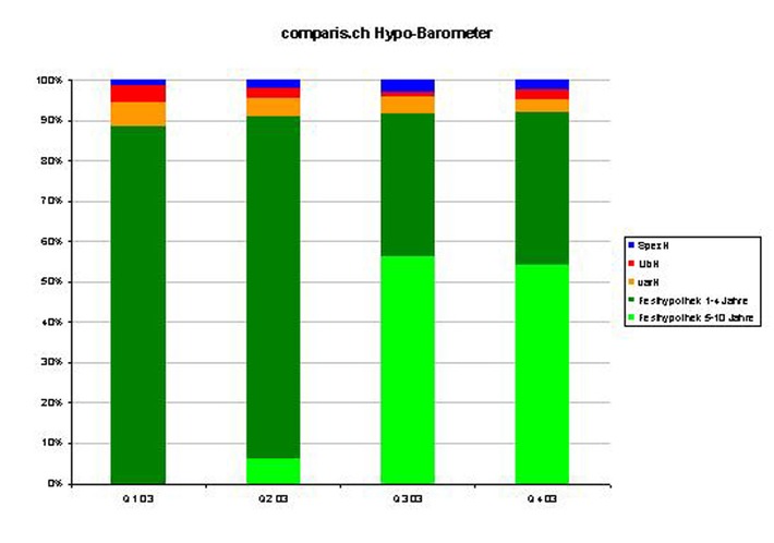comparis.ch lanciert das Hypotheken-Barometer: Zweifel über die Zinswende im Hypothekarmarkt
