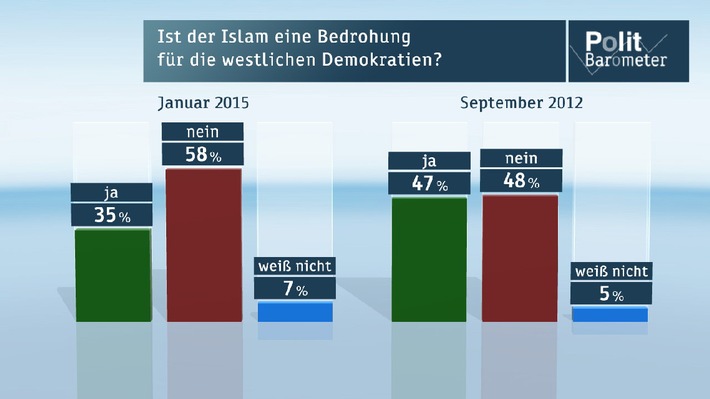 ZDF-Politbarometer Januar I 2015 /  "Islam gehört zu Deutschland" - Nation gespalten /  Drei Viertel lehnen Pegida ab (FOTO)