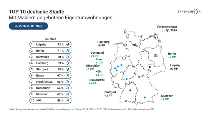 Mehr Eigentumswohnungen werden über Makler angeboten