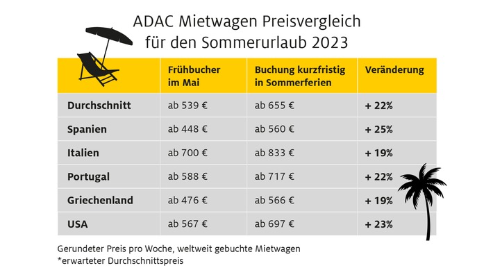 Mietwagen: Wer jetzt für die Sommerferien bucht, kann bis zu 25 Prozent sparen / Mietwagen durchschnittlich 56 Prozent günstiger als 2022 / ADAC Autovermietung: Achtung Kostenfallen