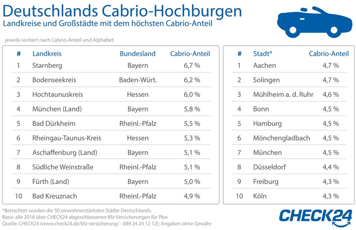 Der Landkreis Starnberg ist Deutschlands Cabrio-Hochburg