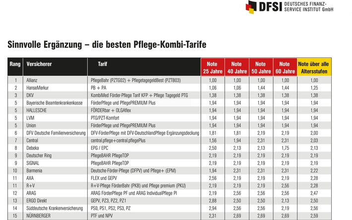 Sinnvolle Ergänzung - die besten Pflege-Kombi-Tarife