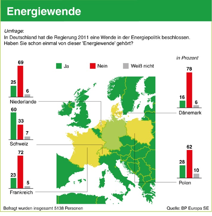 Repräsentative Umfrage in fünf Nachbarländern / Energiewende bei europäischen Nachbarn weitgehend unbekannt