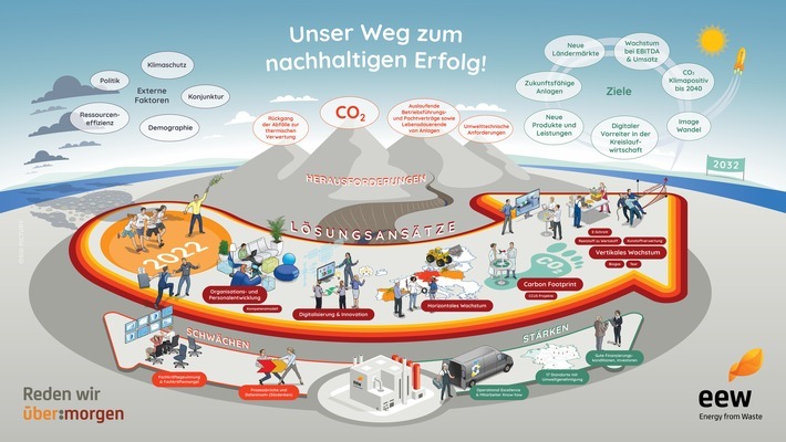 Stategy Map Big Picture EEW / Weiterer Text über ots und www.presseportal.de/nr/167483 / Die Verwendung dieses Bildes für redaktionelle Zwecke ist unter Beachtung aller mitgeteilten Nutzungsbedingungen zulässig und dann auch honorarfrei. Veröffentlichung ausschließlich mit Bildrechte-Hinweis.