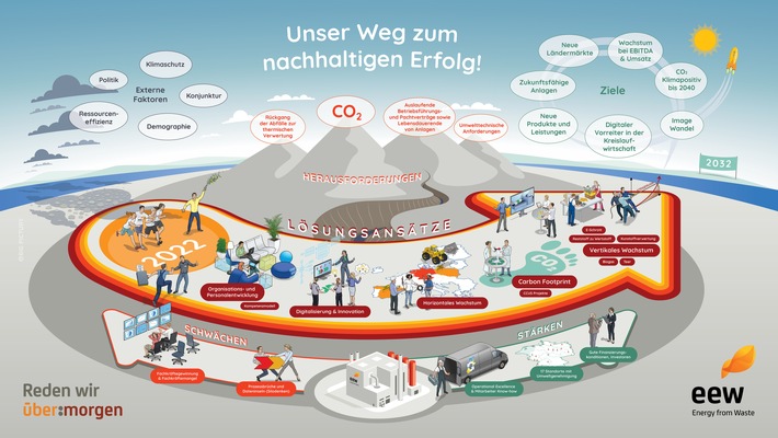 EEW Energy from Waste fasst Unternehmensstrategie in einem Big Picture zusammen