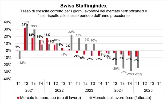 Swiss Staffingindex: inizio d