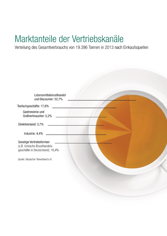 Deutscher Teemarkt wächst mit Vielfalt und Qualität / Tradition und Kreativität kurbeln den Inlandsmarkt an