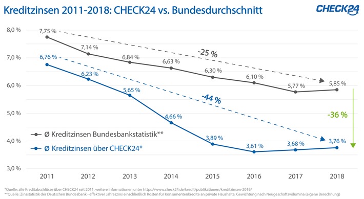 Zinsen für Konsumentenkredite seit 2011 um 44 Prozent gesunken