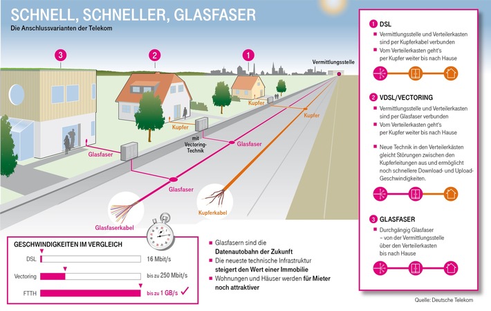 FTTH-Meilenstein in Düsseldorf: Glasfaser für 50.000 Haushalte gebaut