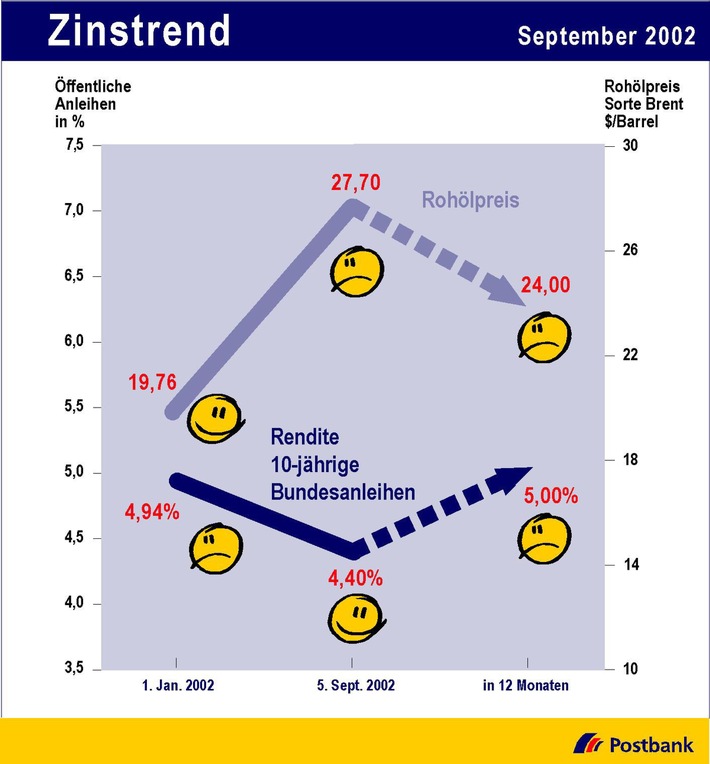 Zinstrend September 2002